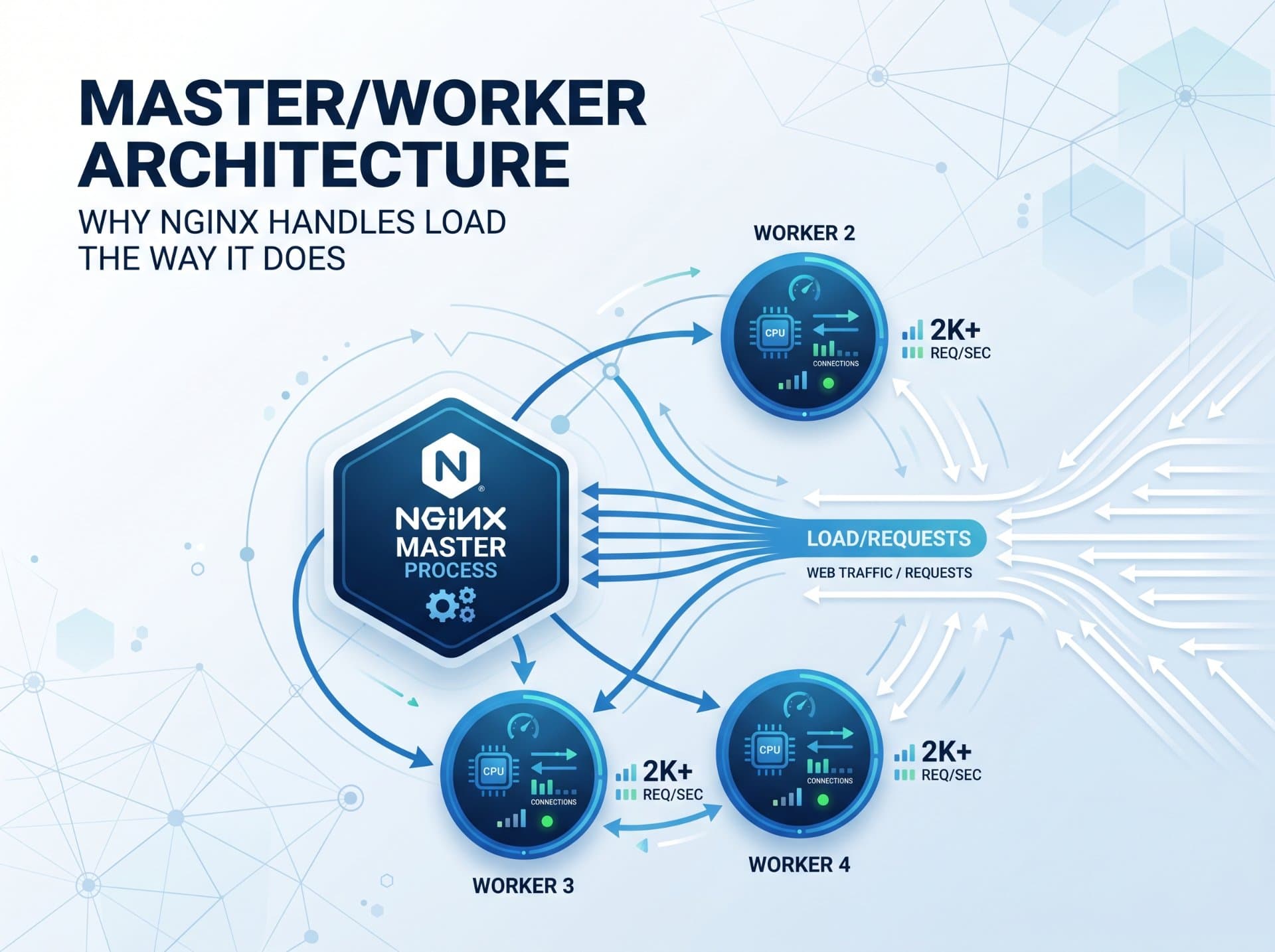 Master/worker architecture — why nginx handles load the way it does