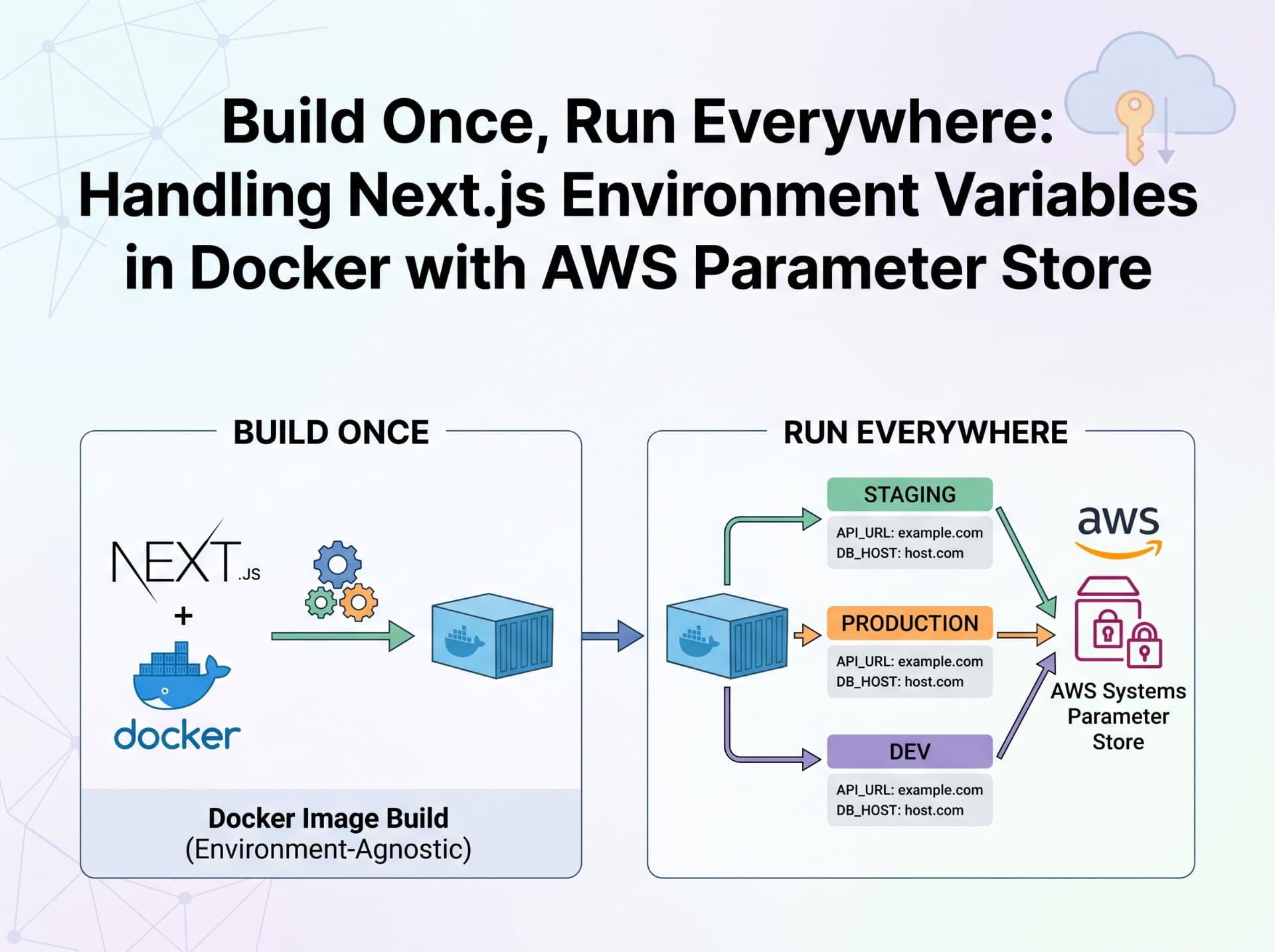 Build Once, Run Everywhere: Handling Next.js Environment Variables in Docker with AWS Parameter Store